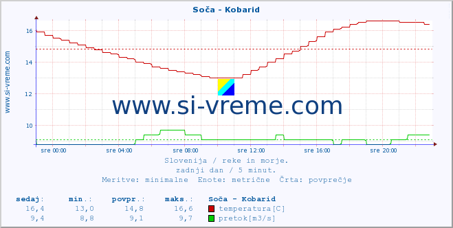 POVPREČJE :: Soča - Kobarid :: temperatura | pretok | višina :: zadnji dan / 5 minut.