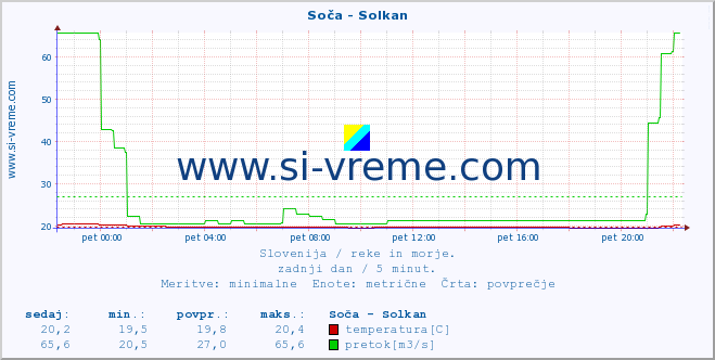 POVPREČJE :: Soča - Solkan :: temperatura | pretok | višina :: zadnji dan / 5 minut.