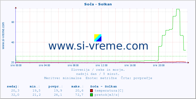 POVPREČJE :: Soča - Solkan :: temperatura | pretok | višina :: zadnji dan / 5 minut.