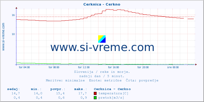 POVPREČJE :: Cerknica - Cerkno :: temperatura | pretok | višina :: zadnji dan / 5 minut.