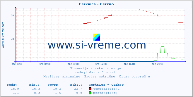 POVPREČJE :: Cerknica - Cerkno :: temperatura | pretok | višina :: zadnji dan / 5 minut.