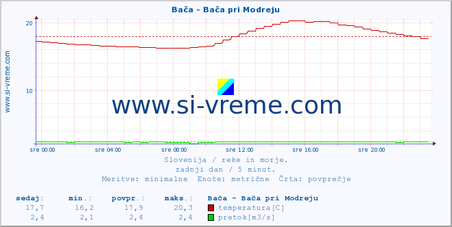 POVPREČJE :: Bača - Bača pri Modreju :: temperatura | pretok | višina :: zadnji dan / 5 minut.