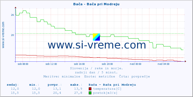 POVPREČJE :: Bača - Bača pri Modreju :: temperatura | pretok | višina :: zadnji dan / 5 minut.