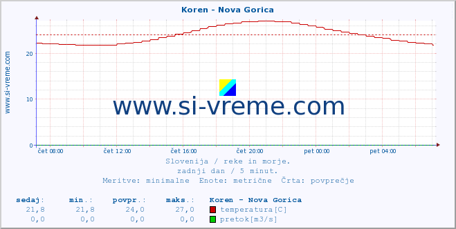 POVPREČJE :: Koren - Nova Gorica :: temperatura | pretok | višina :: zadnji dan / 5 minut.