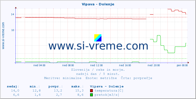 POVPREČJE :: Vipava - Dolenje :: temperatura | pretok | višina :: zadnji dan / 5 minut.