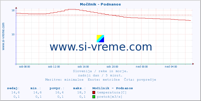 POVPREČJE :: Močilnik - Podnanos :: temperatura | pretok | višina :: zadnji dan / 5 minut.