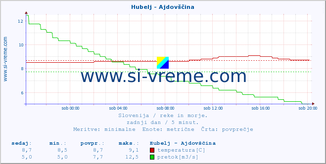 POVPREČJE :: Hubelj - Ajdovščina :: temperatura | pretok | višina :: zadnji dan / 5 minut.