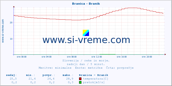 POVPREČJE :: Branica - Branik :: temperatura | pretok | višina :: zadnji dan / 5 minut.