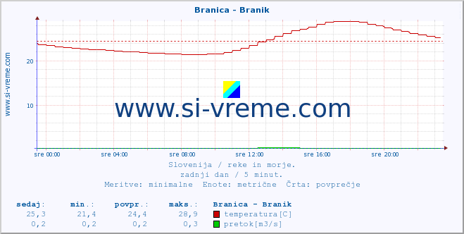 POVPREČJE :: Branica - Branik :: temperatura | pretok | višina :: zadnji dan / 5 minut.