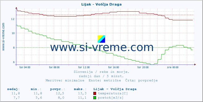 POVPREČJE :: Lijak - Volčja Draga :: temperatura | pretok | višina :: zadnji dan / 5 minut.