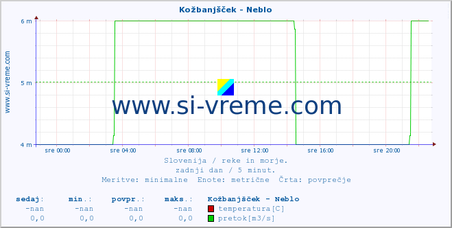 POVPREČJE :: Kožbanjšček - Neblo :: temperatura | pretok | višina :: zadnji dan / 5 minut.