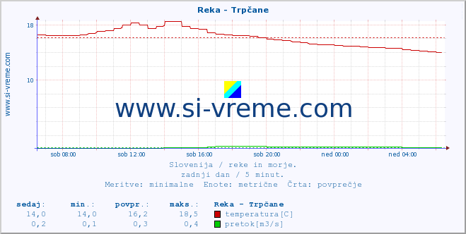 POVPREČJE :: Reka - Trpčane :: temperatura | pretok | višina :: zadnji dan / 5 minut.