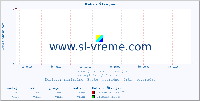 POVPREČJE :: Reka - Škocjan :: temperatura | pretok | višina :: zadnji dan / 5 minut.