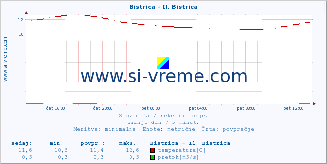 POVPREČJE :: Bistrica - Il. Bistrica :: temperatura | pretok | višina :: zadnji dan / 5 minut.