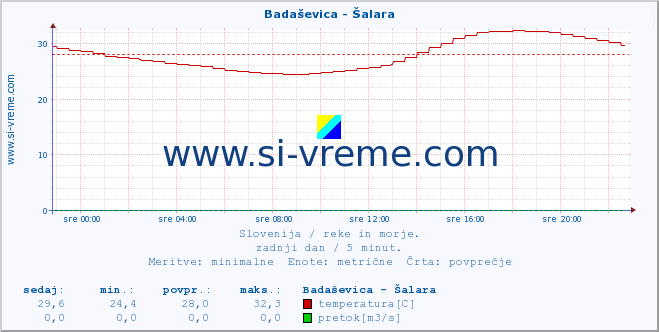 POVPREČJE :: Badaševica - Šalara :: temperatura | pretok | višina :: zadnji dan / 5 minut.