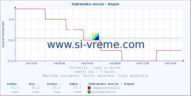 POVPREČJE :: Jadransko morje - Koper :: temperatura | pretok | višina :: zadnji dan / 5 minut.