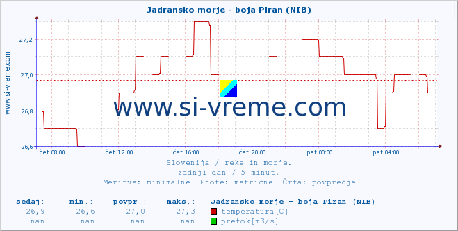 POVPREČJE :: Jadransko morje - boja Piran (NIB) :: temperatura | pretok | višina :: zadnji dan / 5 minut.