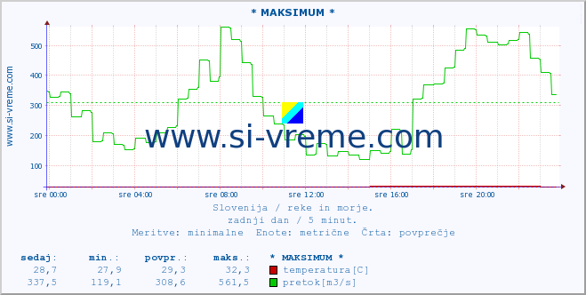 POVPREČJE :: * MAKSIMUM * :: temperatura | pretok | višina :: zadnji dan / 5 minut.