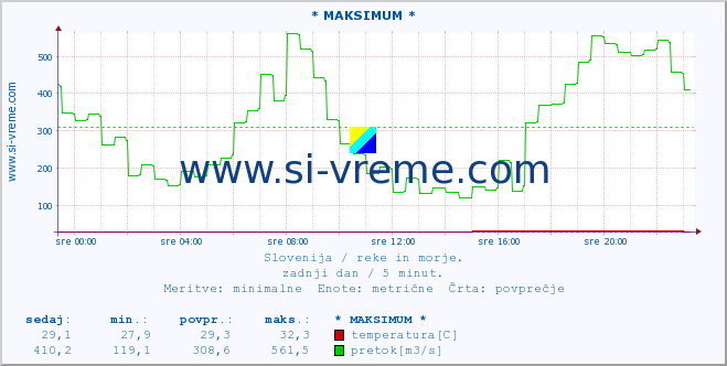 POVPREČJE :: * MAKSIMUM * :: temperatura | pretok | višina :: zadnji dan / 5 minut.