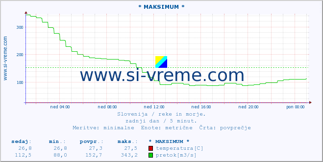 POVPREČJE :: * MAKSIMUM * :: temperatura | pretok | višina :: zadnji dan / 5 minut.