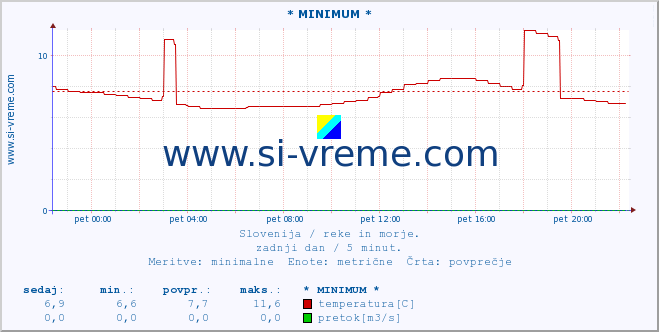 POVPREČJE :: * MINIMUM * :: temperatura | pretok | višina :: zadnji dan / 5 minut.