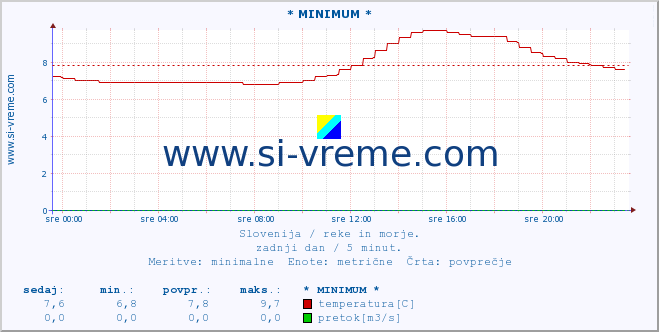 POVPREČJE :: * MINIMUM * :: temperatura | pretok | višina :: zadnji dan / 5 minut.