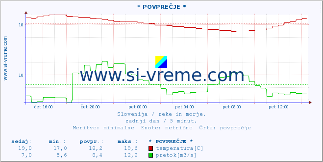 POVPREČJE :: * POVPREČJE * :: temperatura | pretok | višina :: zadnji dan / 5 minut.