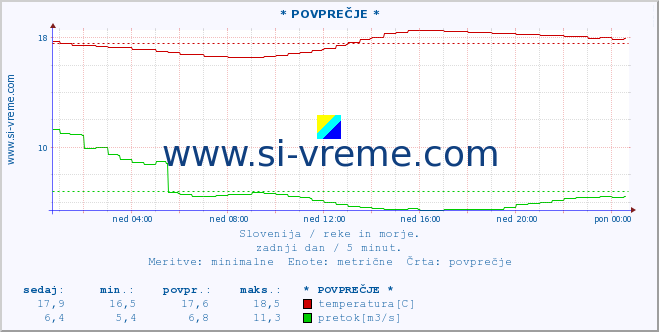 POVPREČJE :: * POVPREČJE * :: temperatura | pretok | višina :: zadnji dan / 5 minut.