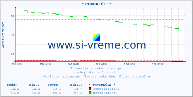 POVPREČJE :: * POVPREČJE * :: temperatura | pretok | višina :: zadnji dan / 5 minut.