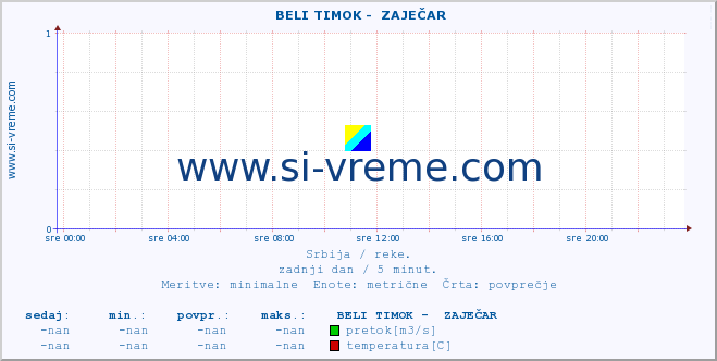 POVPREČJE ::  BELI TIMOK -  ZAJEČAR :: višina | pretok | temperatura :: zadnji dan / 5 minut.