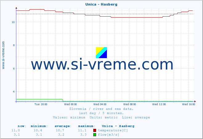  :: Unica - Hasberg :: temperature | flow | height :: last day / 5 minutes.