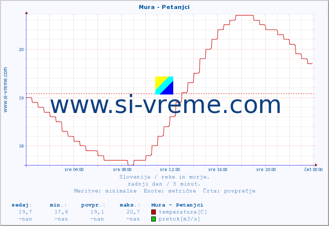 POVPREČJE :: Mura - Petanjci :: temperatura | pretok | višina :: zadnji dan / 5 minut.