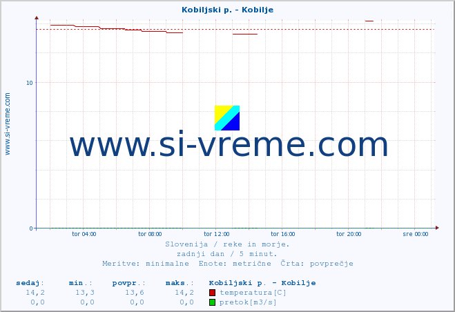 POVPREČJE :: Kobiljski p. - Kobilje :: temperatura | pretok | višina :: zadnji dan / 5 minut.