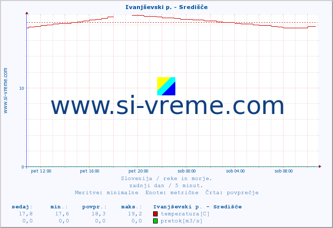 POVPREČJE :: Ivanjševski p. - Središče :: temperatura | pretok | višina :: zadnji dan / 5 minut.