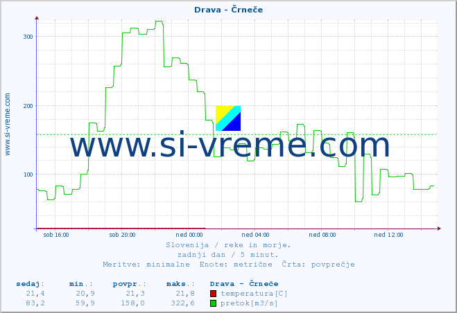 POVPREČJE :: Drava - Črneče :: temperatura | pretok | višina :: zadnji dan / 5 minut.