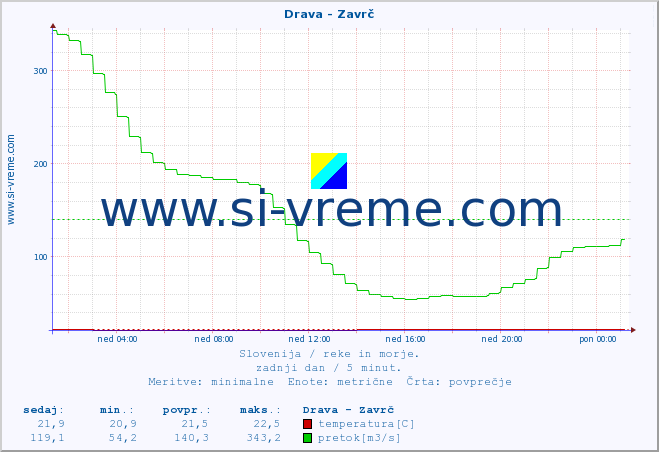 POVPREČJE :: Drava - Zavrč :: temperatura | pretok | višina :: zadnji dan / 5 minut.