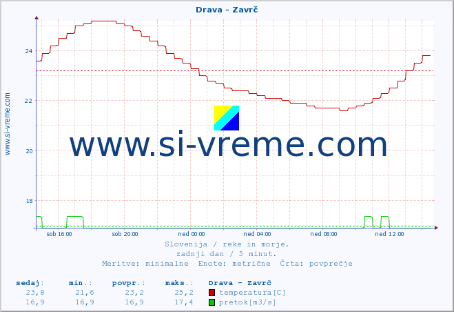 POVPREČJE :: Drava - Zavrč :: temperatura | pretok | višina :: zadnji dan / 5 minut.