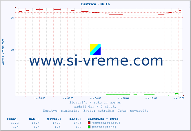 POVPREČJE :: Bistrica - Muta :: temperatura | pretok | višina :: zadnji dan / 5 minut.