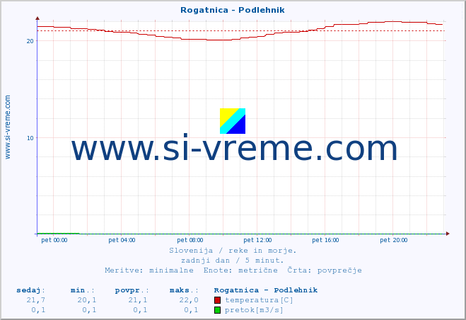 POVPREČJE :: Rogatnica - Podlehnik :: temperatura | pretok | višina :: zadnji dan / 5 minut.