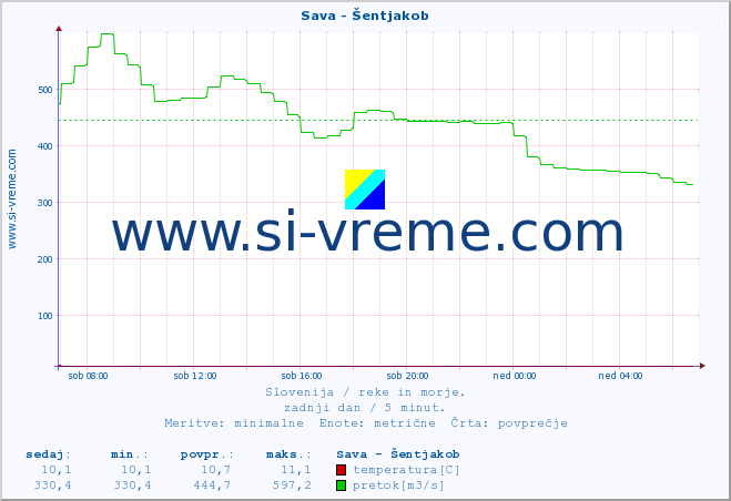 POVPREČJE :: Sava - Šentjakob :: temperatura | pretok | višina :: zadnji dan / 5 minut.