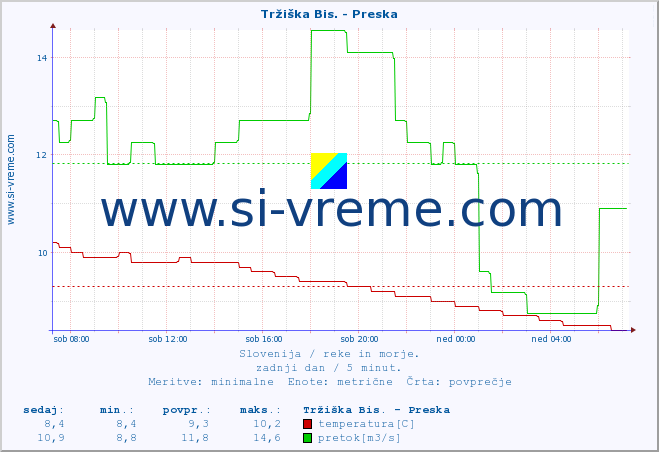 POVPREČJE :: Tržiška Bis. - Preska :: temperatura | pretok | višina :: zadnji dan / 5 minut.