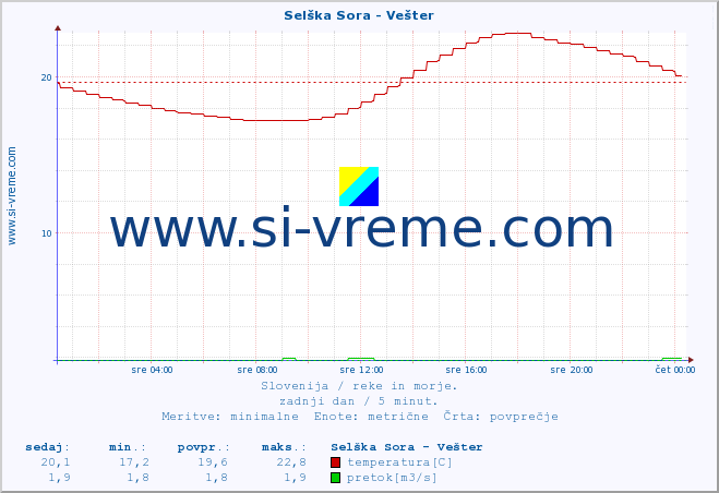 POVPREČJE :: Selška Sora - Vešter :: temperatura | pretok | višina :: zadnji dan / 5 minut.