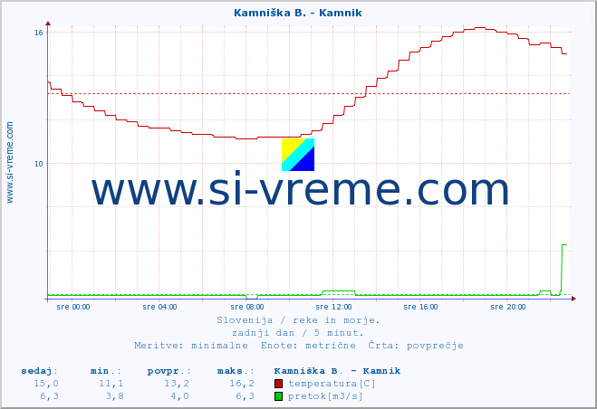 POVPREČJE :: Kamniška B. - Kamnik :: temperatura | pretok | višina :: zadnji dan / 5 minut.