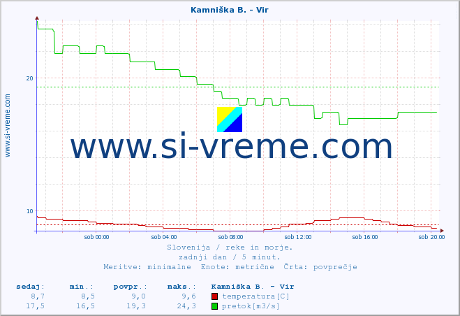 POVPREČJE :: Kamniška B. - Vir :: temperatura | pretok | višina :: zadnji dan / 5 minut.