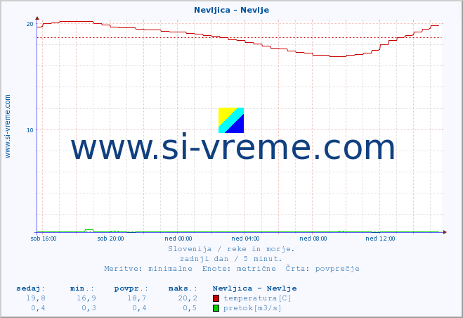 POVPREČJE :: Nevljica - Nevlje :: temperatura | pretok | višina :: zadnji dan / 5 minut.