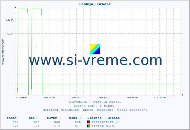 POVPREČJE :: Lahinja - Gradac :: temperatura | pretok | višina :: zadnji dan / 5 minut.