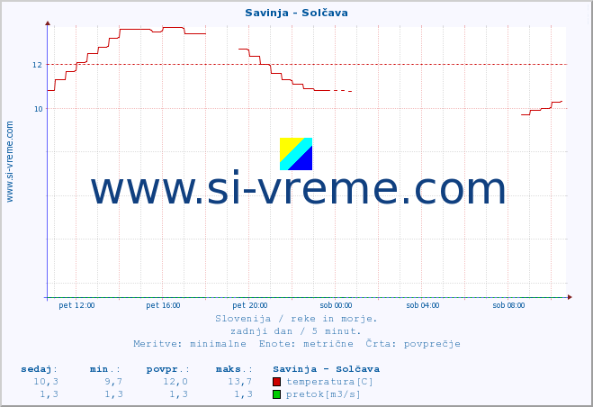 POVPREČJE :: Savinja - Solčava :: temperatura | pretok | višina :: zadnji dan / 5 minut.