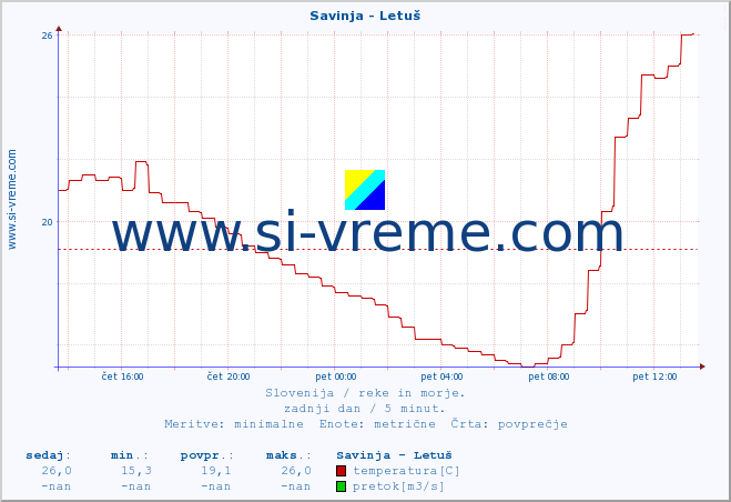 POVPREČJE :: Savinja - Letuš :: temperatura | pretok | višina :: zadnji dan / 5 minut.