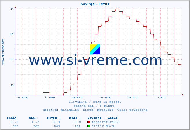 POVPREČJE :: Savinja - Letuš :: temperatura | pretok | višina :: zadnji dan / 5 minut.