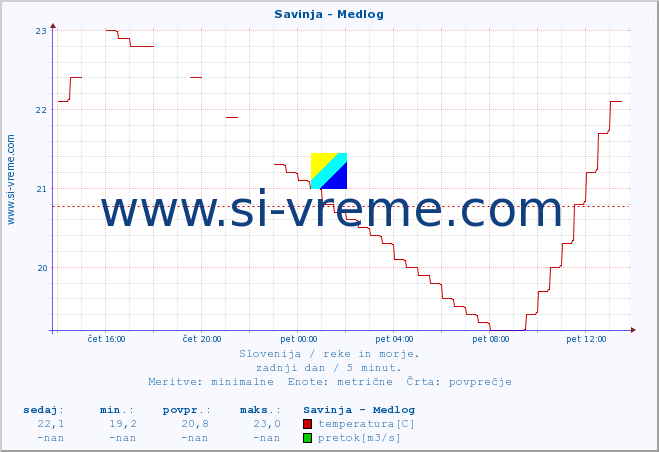 POVPREČJE :: Savinja - Medlog :: temperatura | pretok | višina :: zadnji dan / 5 minut.